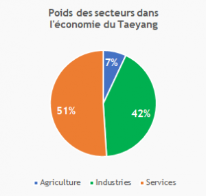 Secteurs Activité Taeyang.png