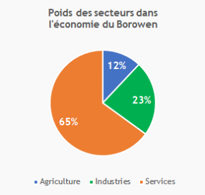 Secteurs Activité Borowen.png