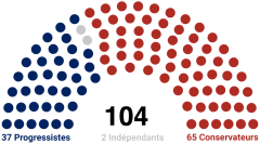 Image illustrative de l'article Élections congressionnelles fédérées de 205