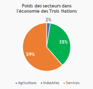 Secteurs Activité Trois Nations.png