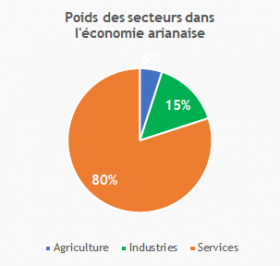Image illustrative de l'article Économie des Îles Arianes