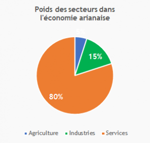 Secteurs Activité Îles Arianes.png